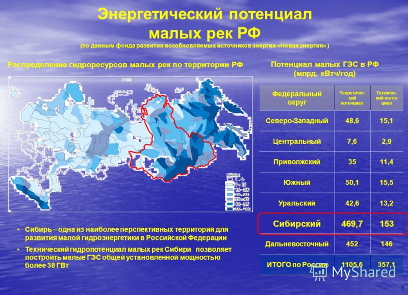 Энергетический потенциал малых рек РФ (по данным фонда развития возобновляемых источников энергии «Новая энергия» ) Распределение гидроресурсов малых рек по территории РФ Сибирь – одна из наиболее перспективных территорий для развития малой гидроэнер