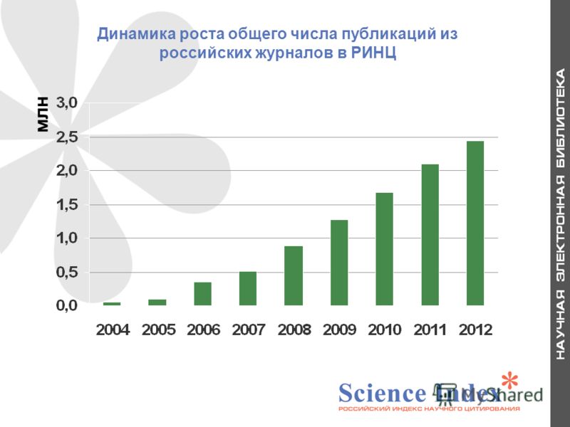 Динамика роста общего числа публикаций из российских журналов в РИНЦ 6 млн