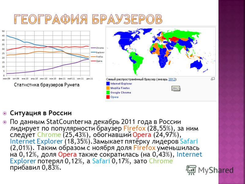Ситуация в России По данным StatCounter на декабрь 2011 года в России лидирует по популярности браузер Firefox (28,55%), за ним следует Chrome (25,43%), обогнавший Opera (24,97%), Internet Explorer (18,35%).Замыкает пятёрку лидеров Safari (2,01%). Та