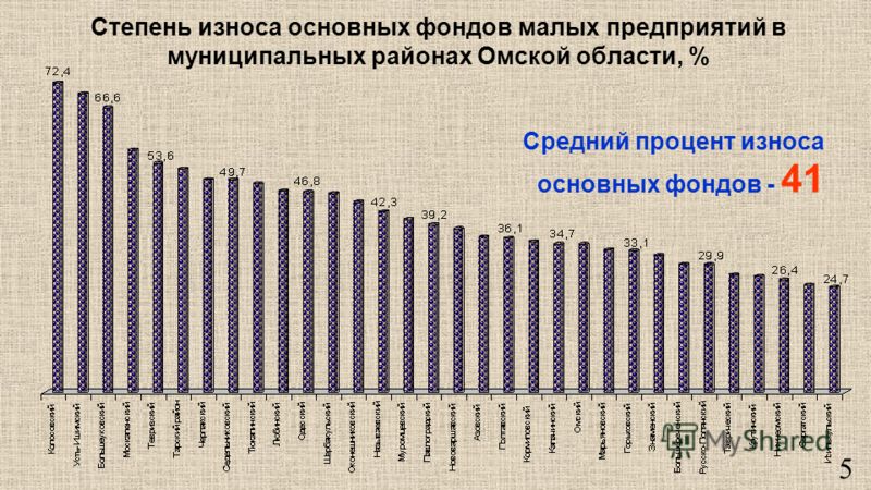 Степень износа основных фондов малых предприятий в муниципальных районах Омской области, % Средний процент износа основных фондов - 41 5