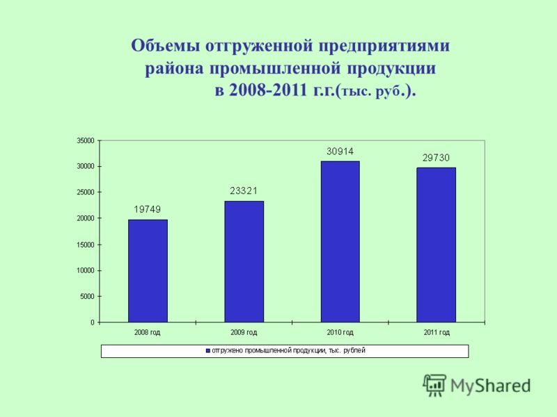 Объемы отгруженной предприятиями района промышленной продукции в 2008-2011 г.г.( тыс. руб.).