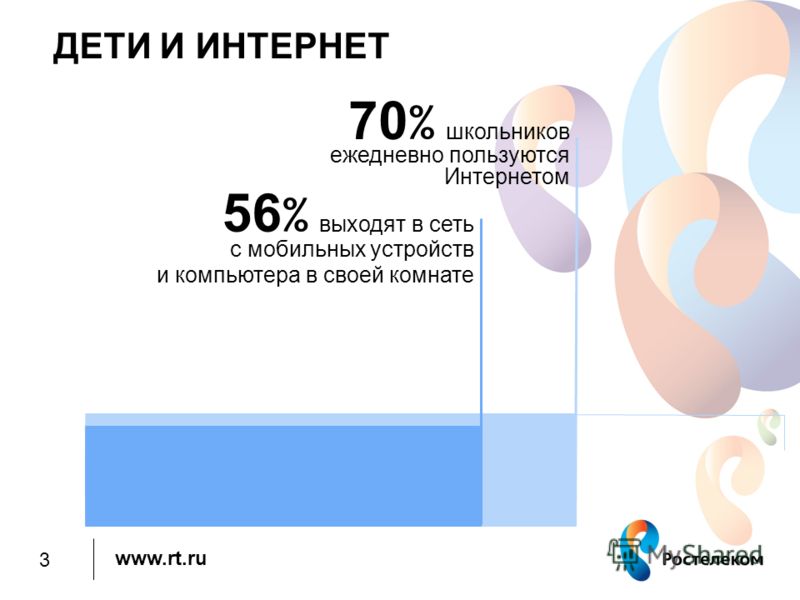www.rt.ru ДЕТИ И ИНТЕРНЕТ 70 % школьников ежедневно пользуются Интернетом 56 % выходят в сеть с мобильных устройств и компьютера в своей комнате 3