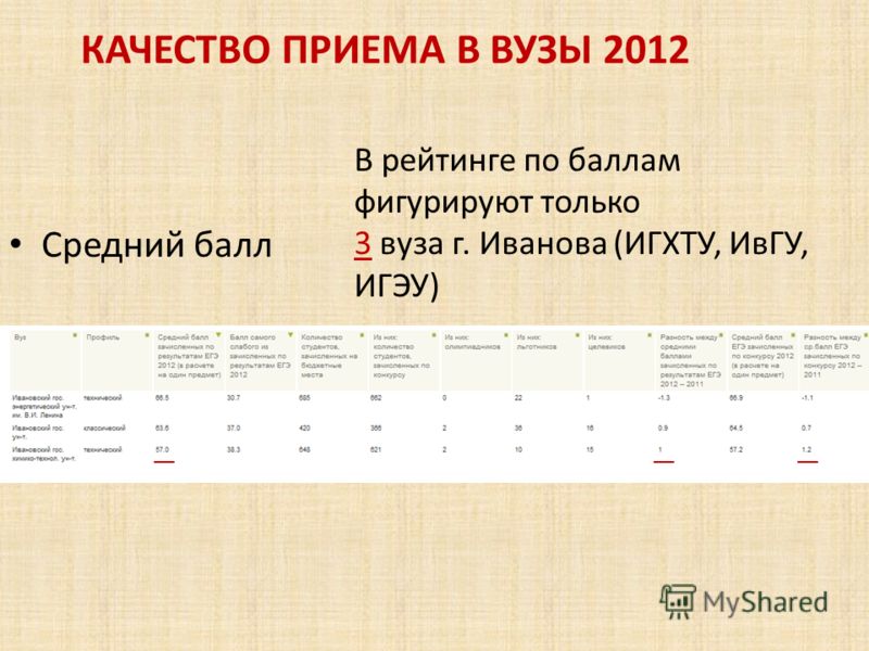 Средний балл В рейтинге по баллам фигурируют только 3 вуза г. Иванова (ИГХТУ, ИвГУ, ИГЭУ) КАЧЕСТВО ПРИЕМА В ВУЗЫ 2012