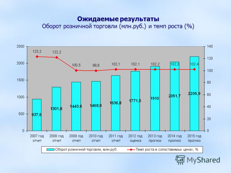 Ожидаемые результаты Оборот розничной торговли (млн.руб.) и темп роста (%)