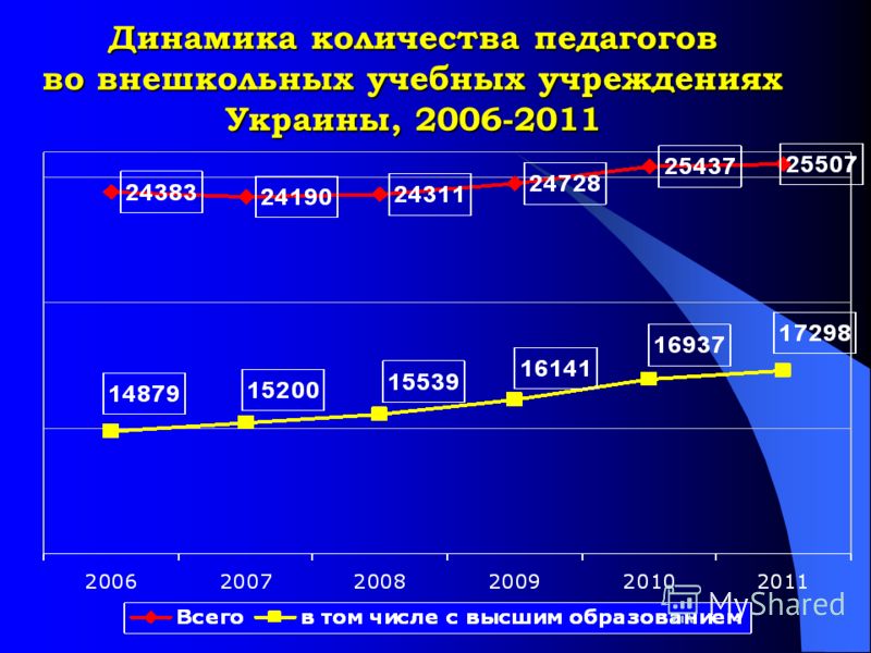 Динамика количества педагогов во внешкольных учебных учреждениях Украины, 2006-2011