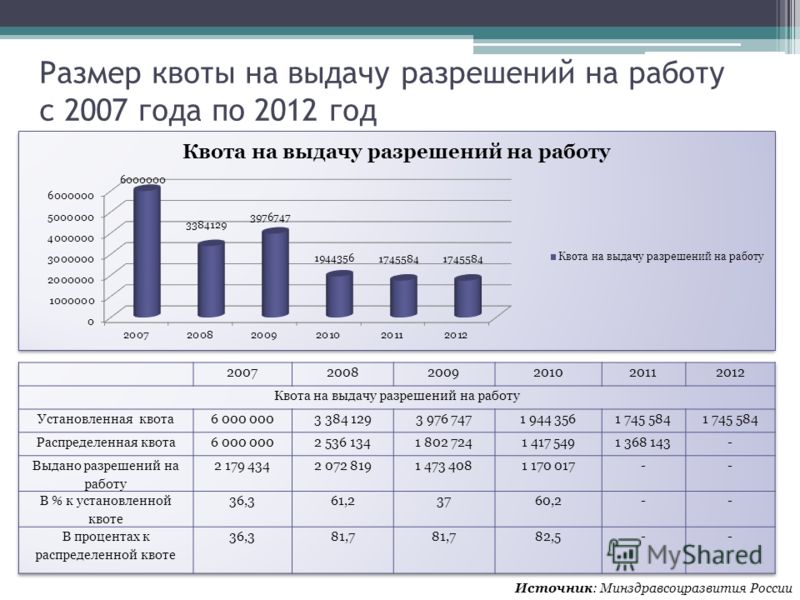 Размер квоты на выдачу разрешений на работу с 2007 года по 2012 год Источник: Минздравсоцразвития России