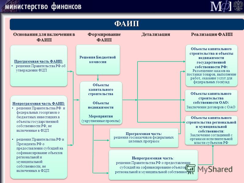 Государственные фонды развития. Целевые бюджетные программы, национальные проект