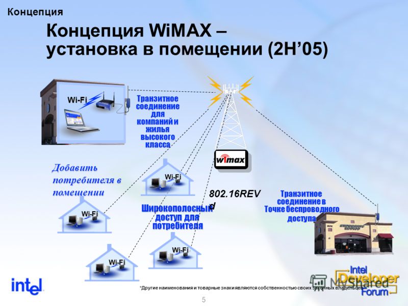 5 Концепция WiMAX – установка в помещении (2H05) Транзитное соединение для компаний и жилья высокого класса Широкополосный доступ для потребителя Транзитное соединение в Точке беспроводного доступа доступа Добавить потребителя в помещении Wi-Fi Wi-Fi