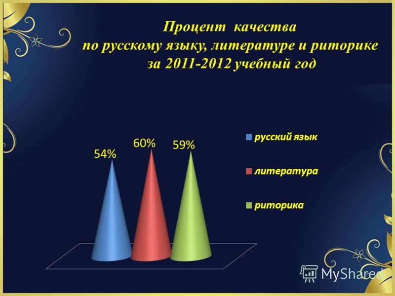 Процент качества по русскому языку, литературе и риторике за 2011-2012 учебный год