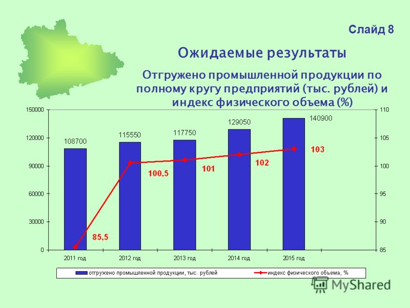 Слайд 8 Ожидаемые результаты Отгружено промышленной продукции по полному кругу предприятий (тыс. рублей) и индекс физического объема (%)