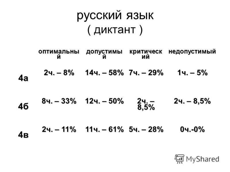 русский язык ( диктант ) оптимальны й допустимы й критическ ий недопустимый 4а 2ч. – 8% 14ч. – 58% 7ч. – 29% 1ч. – 5% 4б 8ч. – 33% 12ч. – 50% 2ч. – 8,5% 4в 2ч. – 11% 11ч. – 61% 5ч. – 28% 0ч.-0%