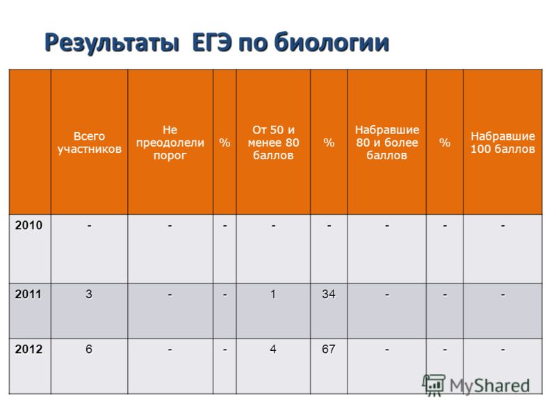 Результаты ЕГЭ по русскому языку Всего участников Не преодолели порог % От 50 и менее 80 баллов % Набравшие 80 и более баллов % Набравшие 100 баллов 2010-------- 20113--134--- 20126--467--- Результаты ЕГЭ по биологии