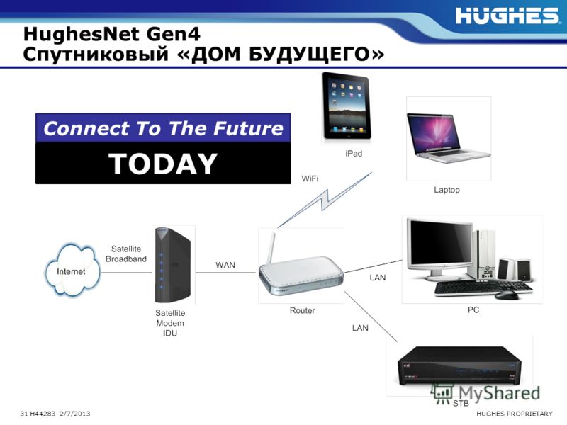HUGHES PROPRIETARY31 H44283 2/7/2013 HughesNet Gen4 Спутниковый «ДОМ БУДУЩЕГО» Connect To The Future TODAY