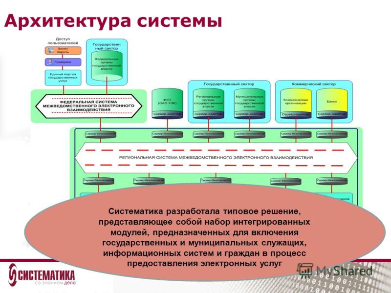 Архитектура системы Систематика разработала типовое решение, представляющее собой набор интегрированных модулей, предназначенных для включения государственных и муниципальных служащих, информационных систем и граждан в процесс предоставления электрон