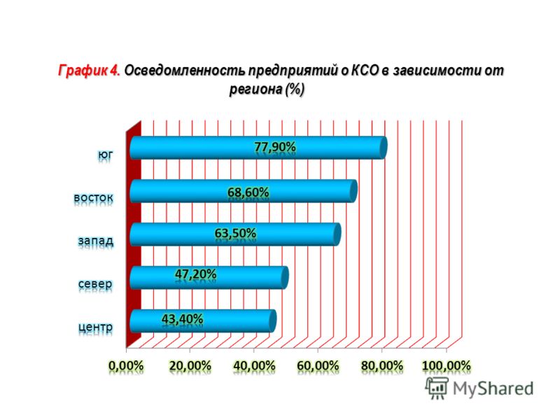 График 4. Осведомленность предприятий о КСО в зависимости от региона (%)