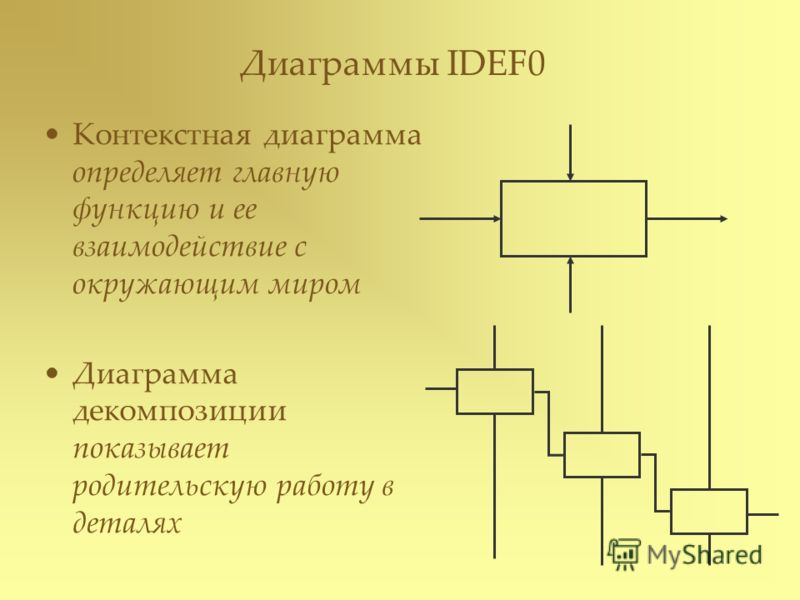 Диаграммы IDEF0 Контекстная диаграмма определяет главную функцию и ее взаимодействие с окружающим миром Диаграмма декомпозиции показывает родительскую работу в деталях