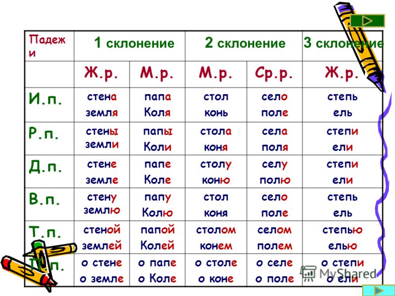 Таблица для 4 класса падежи