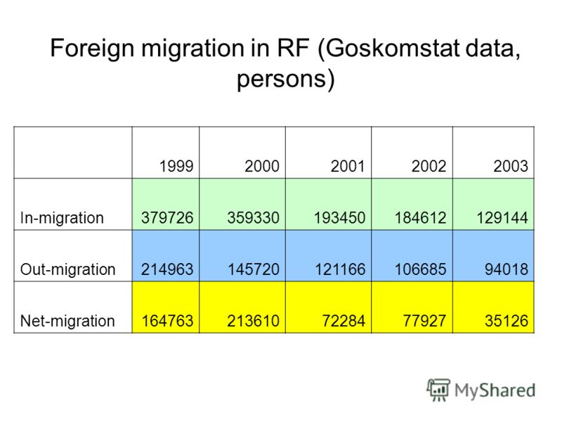 Foreign migration in RF (Goskomstat data, persons) 19992000200120022003 In-migration379726359330193450184612129144 Out-migration21496314572012116610668594018 Net-migration164763213610722847792735126