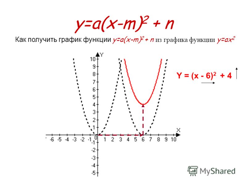 y=a(x-m) 2 + n Y = (x - 6) 2 + 4 Как получить график функции y=a(x-m) 2 + n из графика функции y=ax 2