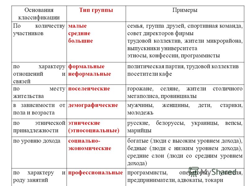 Контрольная работа: Класс и страта как специфические социальные группы