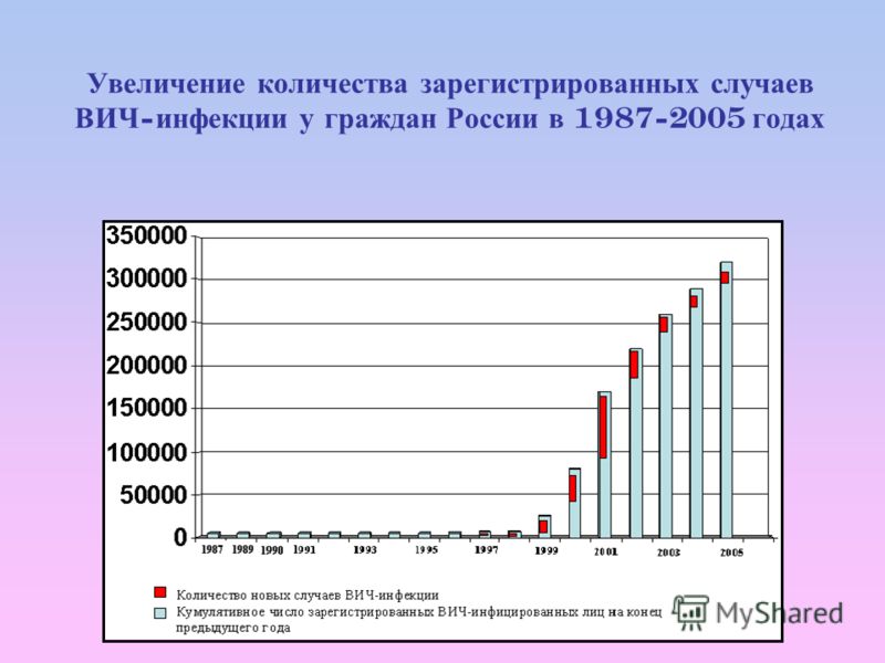 Увеличение количества зарегистрированных случаев ВИЧ - инфекции у граждан России в 1987-2005 годах