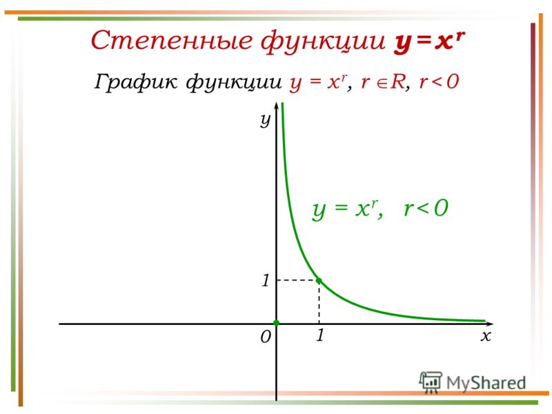 Степенные функции y = x r График функции y = x r, r R, r < 0 y x 0 y = x r, r < 0 1 1