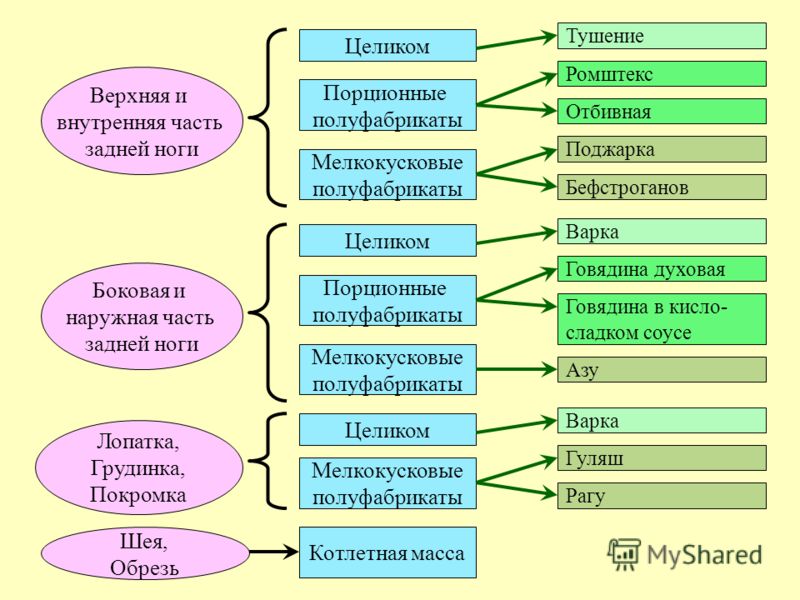 Как приготовить корж рецепт