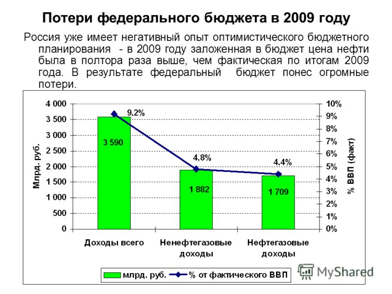 Потери федерального бюджета в 2009 году Россия уже имеет негативный опыт оптимистического бюджетного планирования - в 2009 году заложенная в бюджет цена нефти была в полтора раза выше, чем фактическая по итогам 2009 года. В результате федеральный бюд