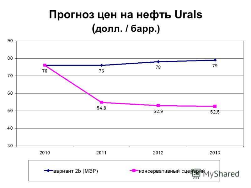 Прогноз цен на нефть Urals ( долл. / барр.)
