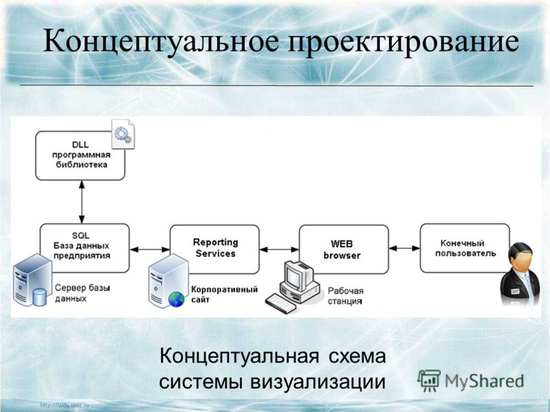 Концептуальное проектирование Концептуальная схема системы визуализации