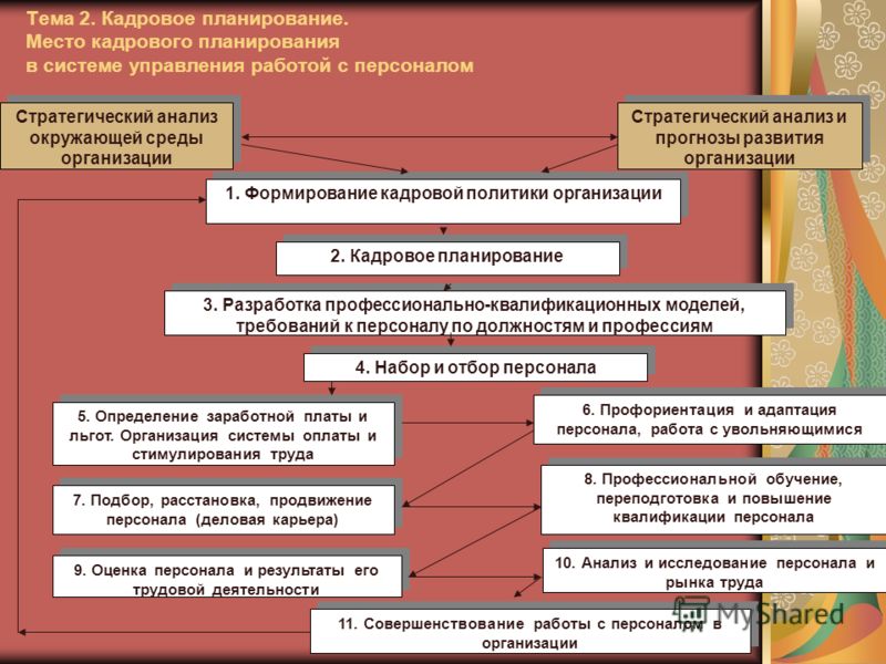 Контрольная работа по теме Планирование кадрового состава и движения персонала в организации