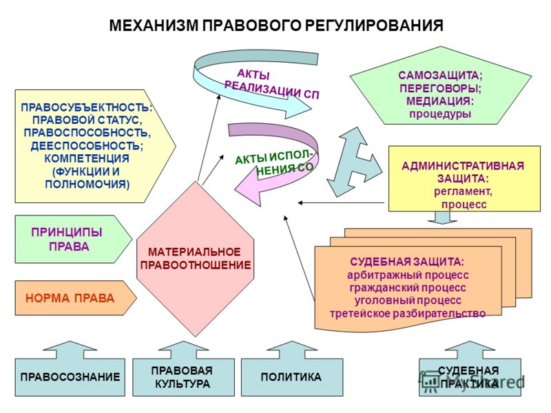 Правовое регулирование договора аренды земельного участка