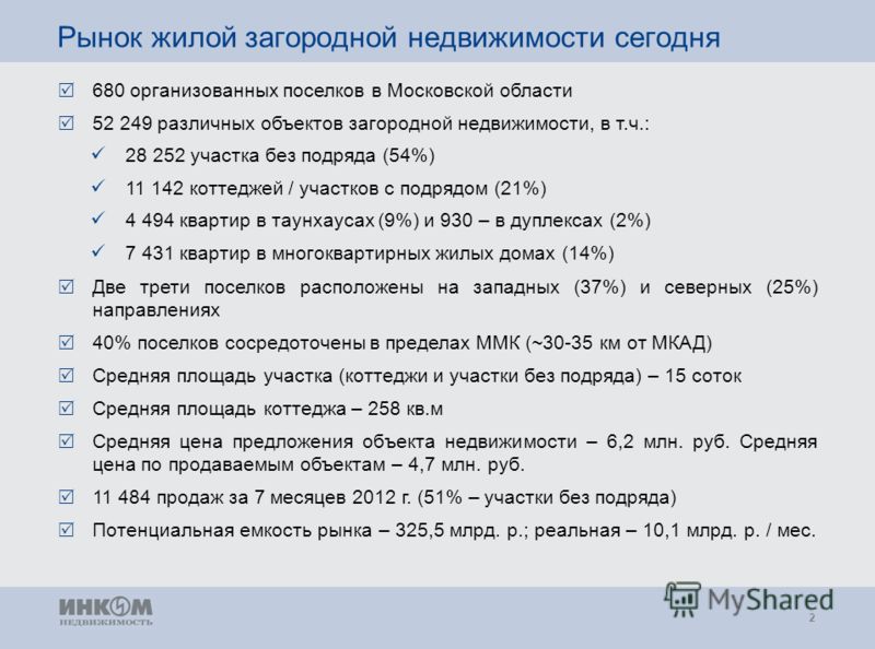 2 Рынок жилой загородной недвижимости сегодня 680 организованных поселков в Московской области 52 249 различных объектов загородной недвижимости, в т.ч.: Две трети поселков расположены на западных (37%) и северных (25%) направлениях 40% поселков соср