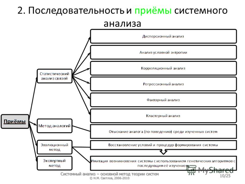 2. Последовательность и приёмы системного анализа Системный анализ – основной метод теории систем © Н.М. Светлов, 2006-2010 10/25