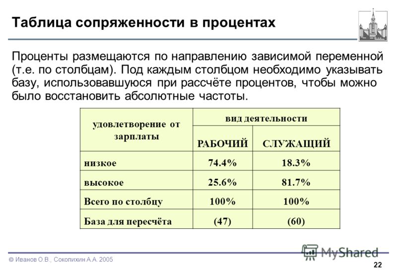 Таблица сопряженности основные элементы и категории