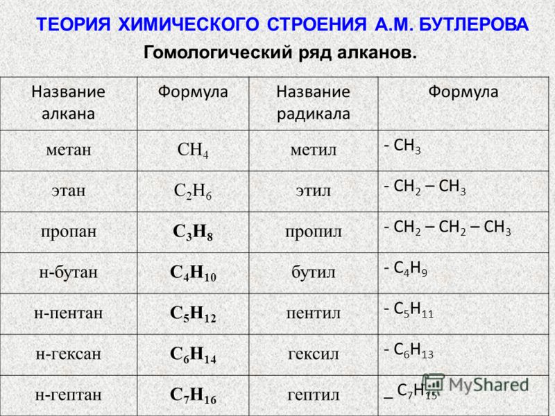 Гомологический ряд алканов. Название алкана ФормулаНазвание радикала Формула метанCH 4 метил - CH 3 этанC2H6C2H6 этил - CH 2 – CH 3 пропанC3H8C3H8 пропил - CH 2 – CH 2 – CH 3 н-бутанC 4 H 10 бутил - C 4 H 9 н-пентанC 5 H 12 пентил - C 5 H 11 н-гексан