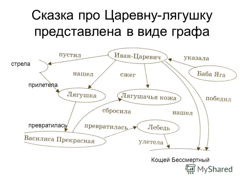 Наглядным средством представления состава и структуры системы является диаграмма