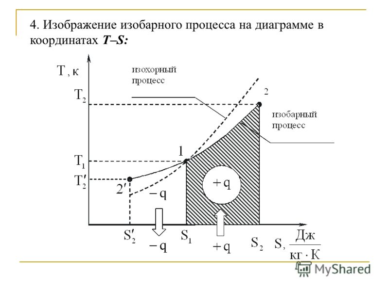Как определить t на графике