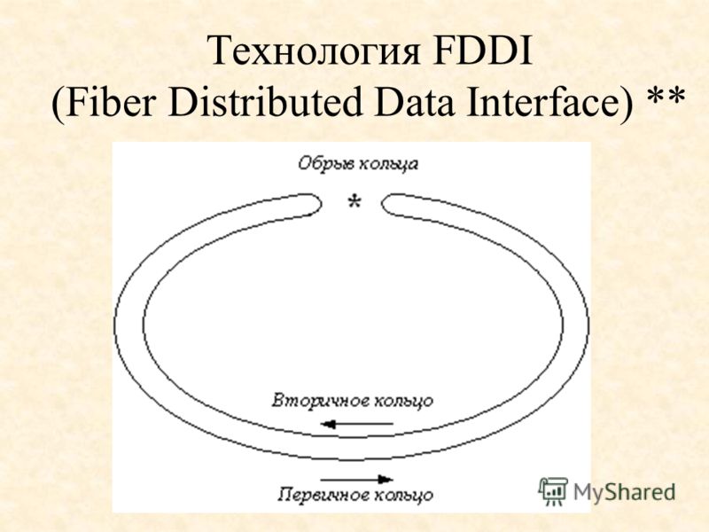 Технология FDDI (Fiber Distributed Data Interface) **
