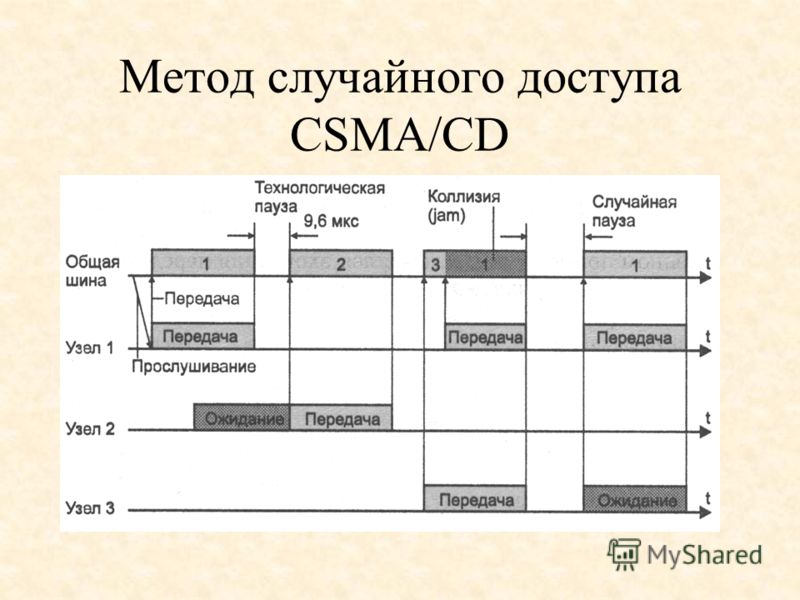 Метод случайного доступа CSMA/CD