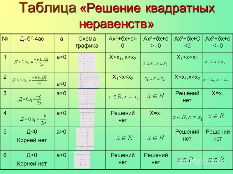 Квадратные неравенства их решение чертежи 9 класс Таблица квадратных неравенств Kraskarta.ru