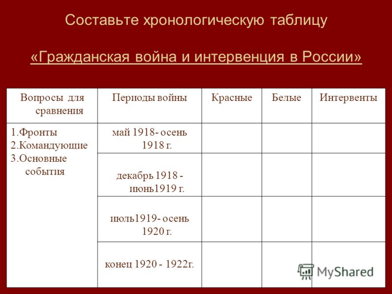 гражданская война 1918 по 1920 в россии