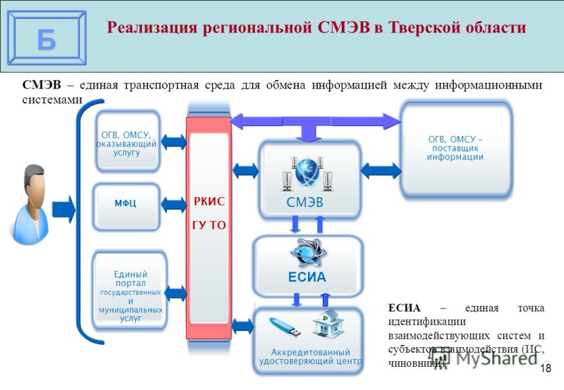 Схема межведомственного электронного взаимодействия Схема межведомственного электронного взаимодействия