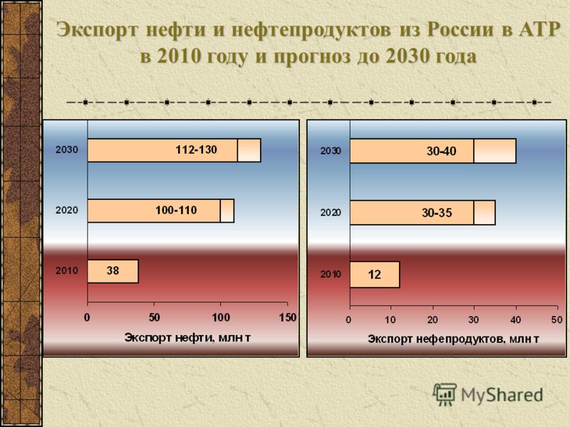 Экспорт нефти и нефтепродуктов из России в АТР в 2010 году и прогноз до 2030 года