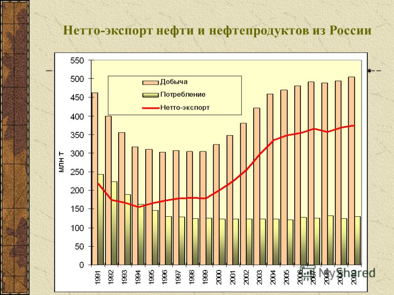 Нетто-экспорт нефти и нефтепродуктов из России