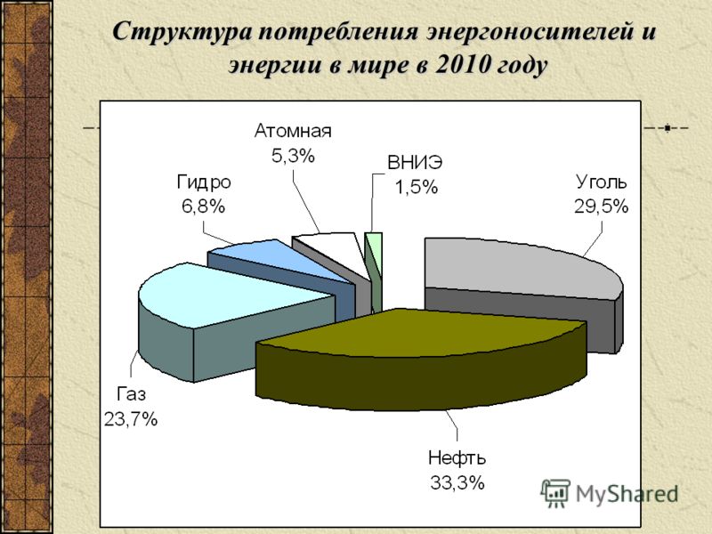 Структура потребления энергоносителей и энергии в мире в 2010 году
