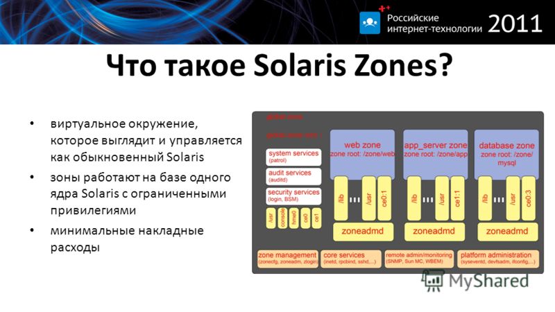 Что такое Solaris Zones? виртуальное окружение, которое выглядит и управляется как обыкновенный Solaris зоны работают на базе одного ядра Solaris с ограниченными привилегиями минимальные накладные расходы