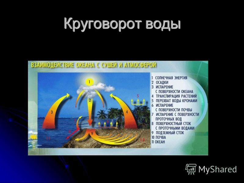 Картинки анимация круговорот воды в природе Картинки анимация круговорот воды в природе