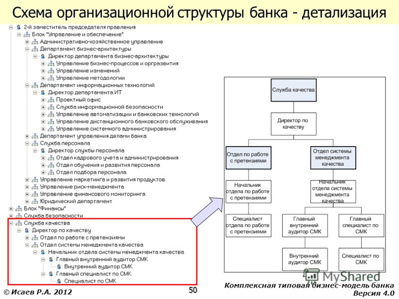 Организационная структура банка втб