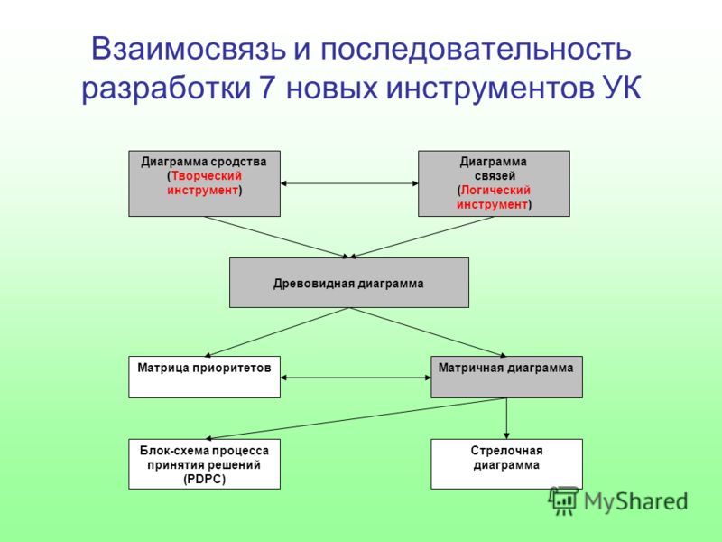 Блок схема управление качеством фото 432